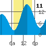 Burns Point tide chart for Monday, November 11, 2024