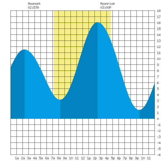 Burns Point tide chart for Tuesday, November 12, 2024