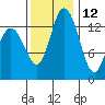 Burns Point tide chart for Tuesday, November 12, 2024
