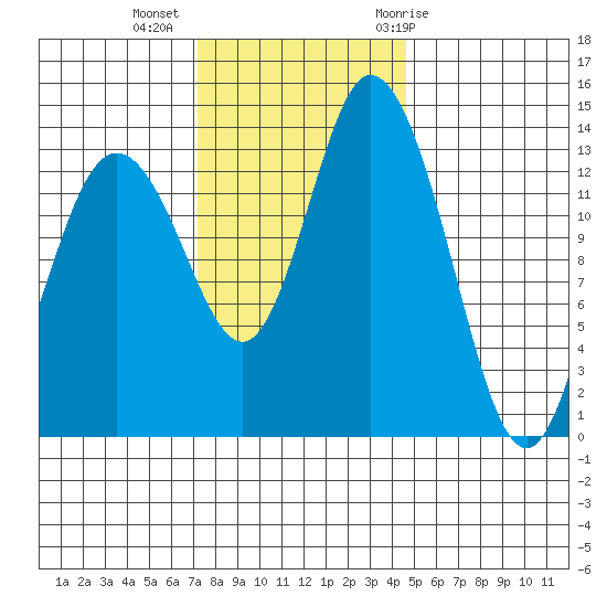 Burns Point tide chart for Wednesday, November 13, 2024