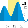 Burns Point tide chart for Wednesday, November 13, 2024
