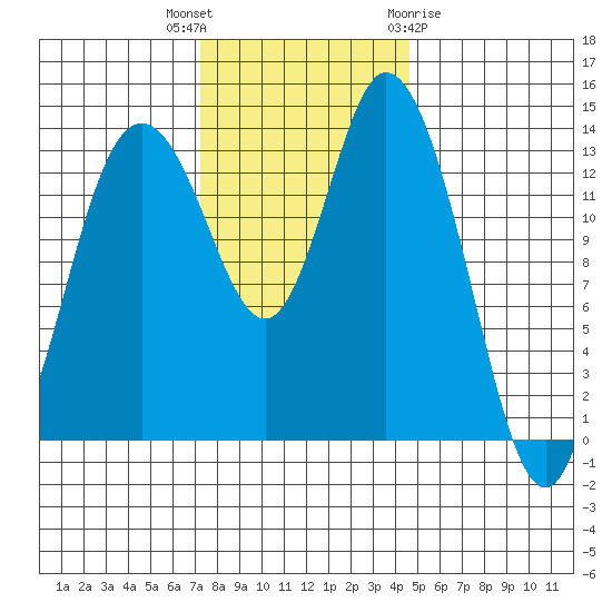Burns Point tide chart for Thursday, November 14, 2024