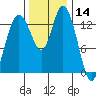 Burns Point tide chart for Thursday, November 14, 2024