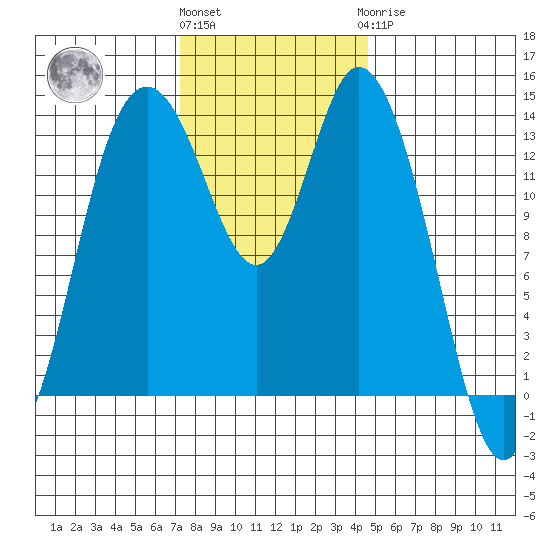 Burns Point tide chart for Friday, November 15, 2024