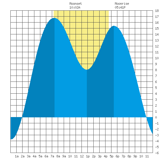 Burns Point tide chart for Sunday, November 17, 2024