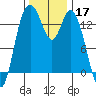 Burns Point tide chart for Sunday, November 17, 2024