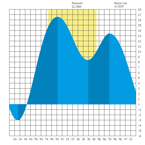 Burns Point tide chart for Tuesday, November 19, 2024