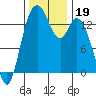 Burns Point tide chart for Tuesday, November 19, 2024