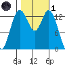 Burns Point tide chart for Friday, November 1, 2024