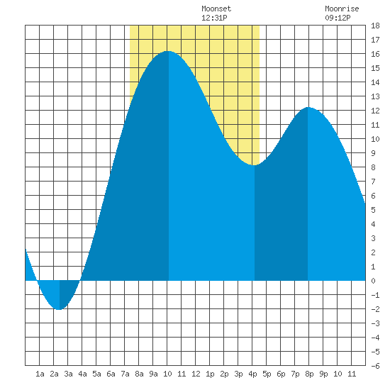 Burns Point tide chart for Wednesday, November 20, 2024
