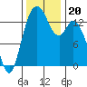 Burns Point tide chart for Wednesday, November 20, 2024