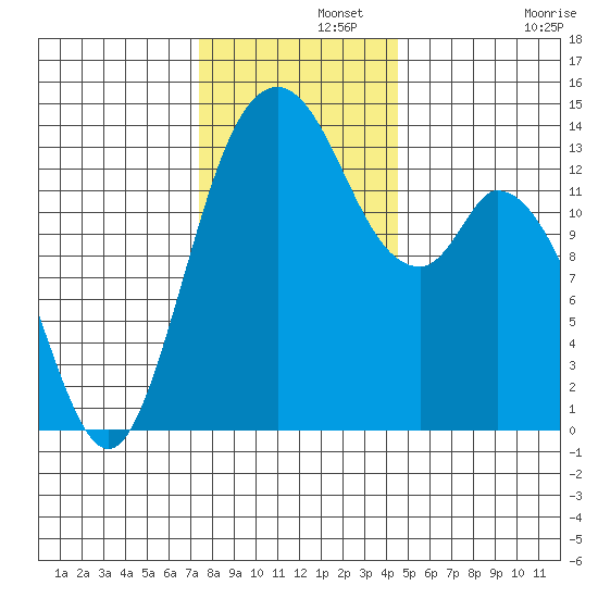Burns Point tide chart for Thursday, November 21, 2024