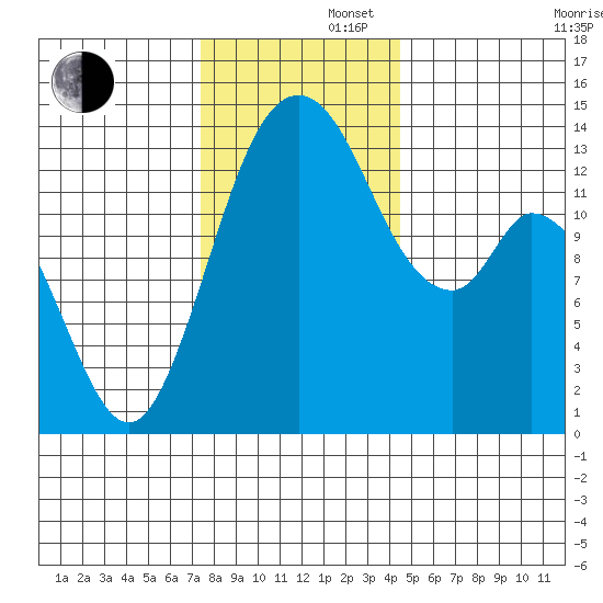 Burns Point tide chart for Friday, November 22, 2024