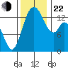 Burns Point tide chart for Friday, November 22, 2024