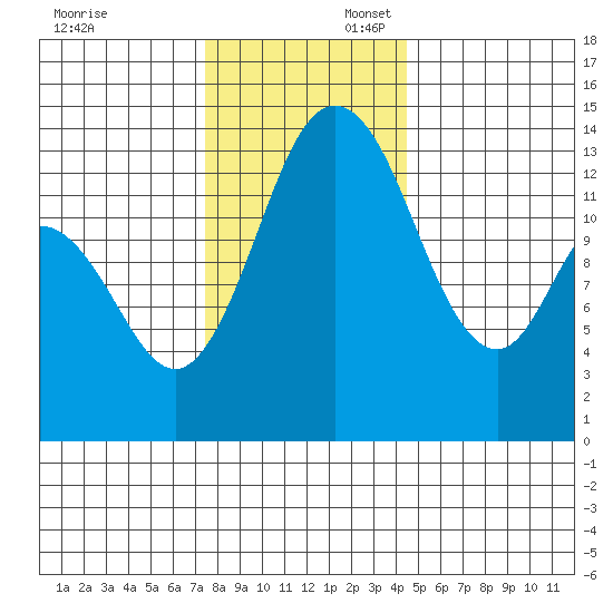 Burns Point tide chart for Sunday, November 24, 2024