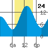 Burns Point tide chart for Sunday, November 24, 2024