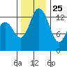Burns Point tide chart for Monday, November 25, 2024