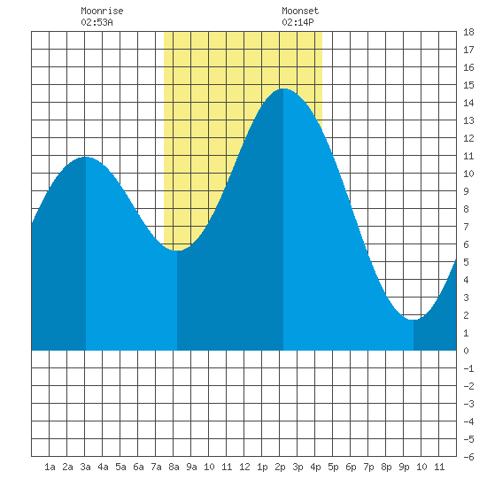 Burns Point tide chart for Tuesday, November 26, 2024