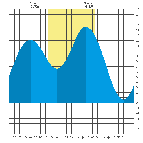 Burns Point tide chart for Wednesday, November 27, 2024