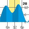Burns Point tide chart for Thursday, November 28, 2024