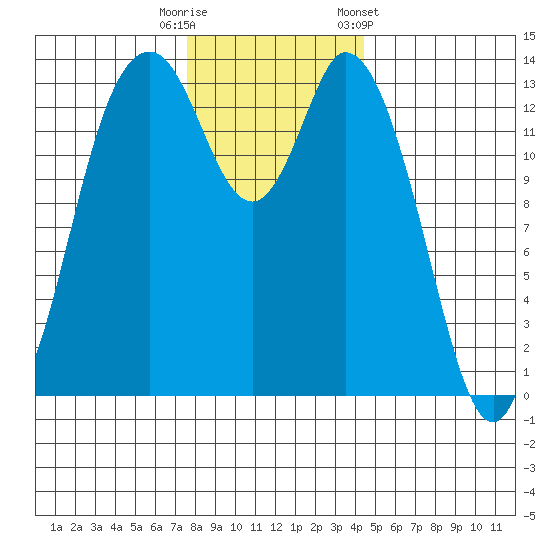 Burns Point tide chart for Friday, November 29, 2024