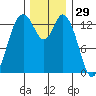 Burns Point tide chart for Friday, November 29, 2024