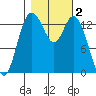 Burns Point tide chart for Saturday, November 2, 2024