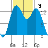 Burns Point tide chart for Sunday, November 3, 2024