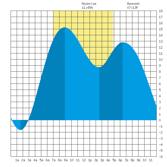 Burns Point tide chart for Tuesday, November 5, 2024