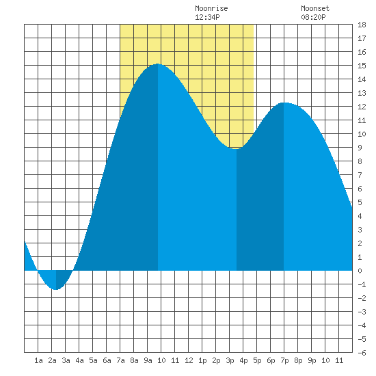 Burns Point tide chart for Wednesday, November 6, 2024