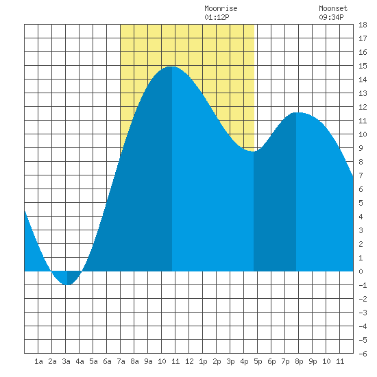 Burns Point tide chart for Thursday, November 7, 2024