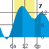 Burns Point tide chart for Thursday, November 7, 2024