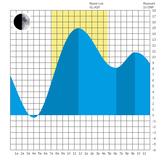 Burns Point tide chart for Friday, November 8, 2024