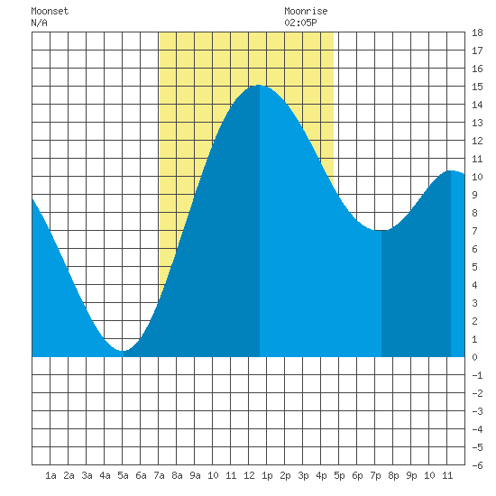 Burns Point tide chart for Saturday, November 9, 2024