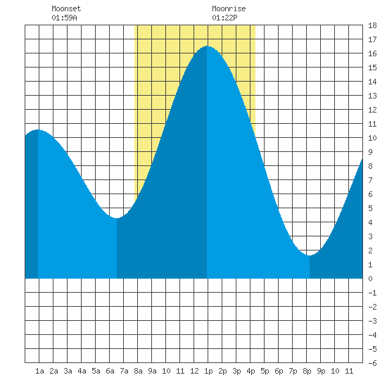 Burns Point tide chart for Tuesday, December 10, 2024
