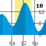 Burns Point tide chart for Tuesday, December 10, 2024