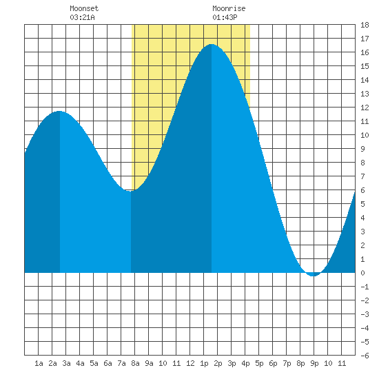 Burns Point tide chart for Wednesday, December 11, 2024