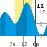 Burns Point tide chart for Wednesday, December 11, 2024