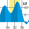 Burns Point tide chart for Thursday, December 12, 2024