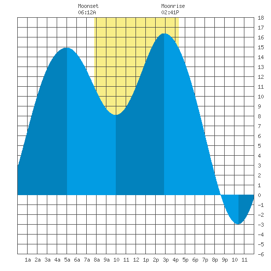Burns Point tide chart for Friday, December 13, 2024
