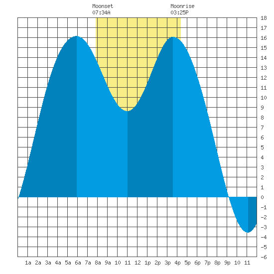 Burns Point tide chart for Saturday, December 14, 2024