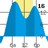 Burns Point tide chart for Monday, December 16, 2024