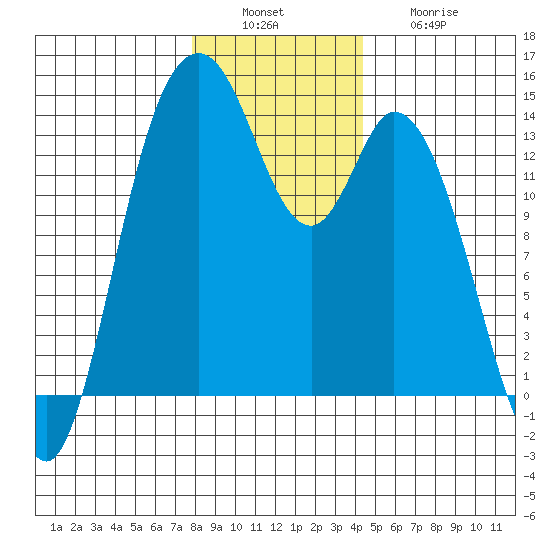 Burns Point tide chart for Tuesday, December 17, 2024