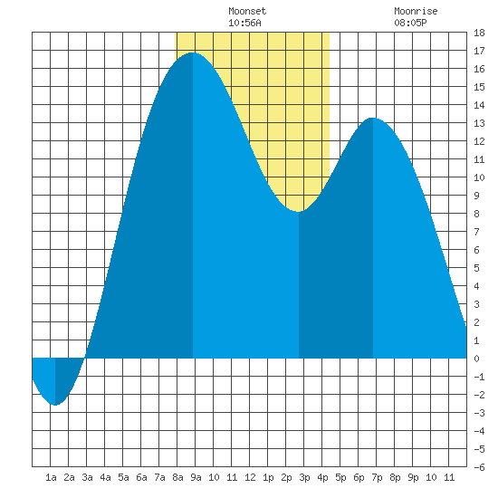 Burns Point tide chart for Wednesday, December 18, 2024