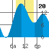 Burns Point tide chart for Friday, December 20, 2024