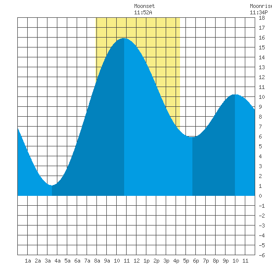 Burns Point tide chart for Saturday, December 21, 2024