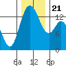 Burns Point tide chart for Saturday, December 21, 2024