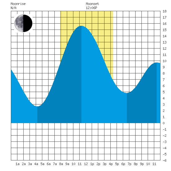 Burns Point tide chart for Sunday, December 22, 2024