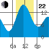 Burns Point tide chart for Sunday, December 22, 2024