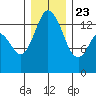 Burns Point tide chart for Monday, December 23, 2024